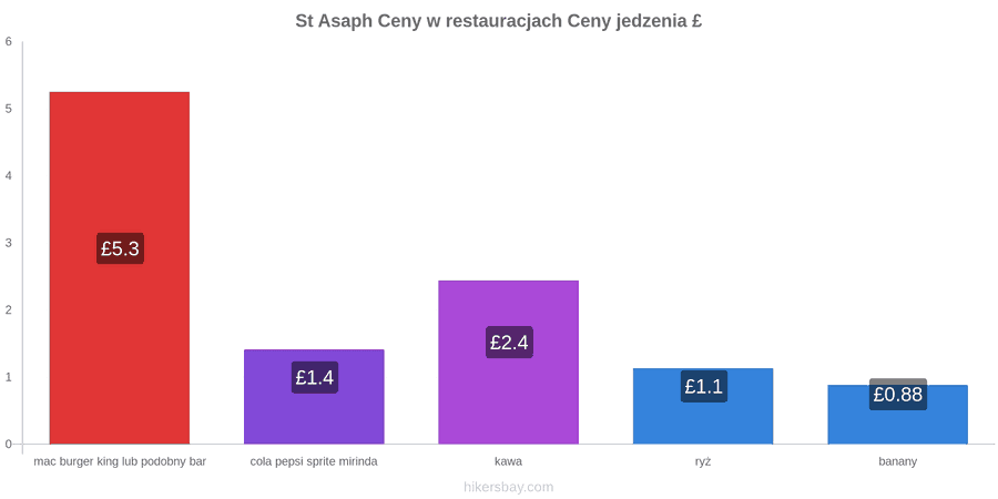 St Asaph zmiany cen hikersbay.com