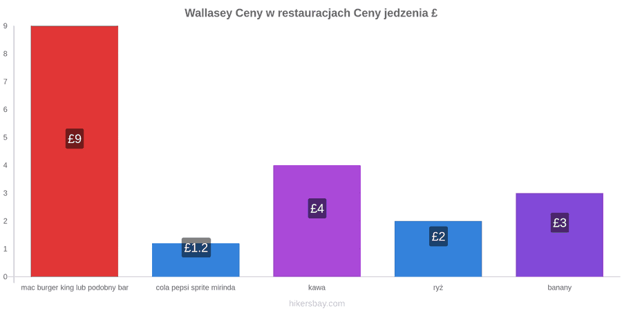 Wallasey zmiany cen hikersbay.com