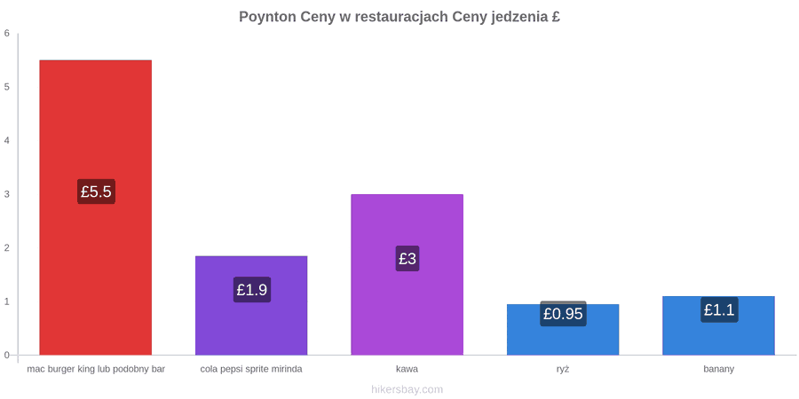 Poynton zmiany cen hikersbay.com