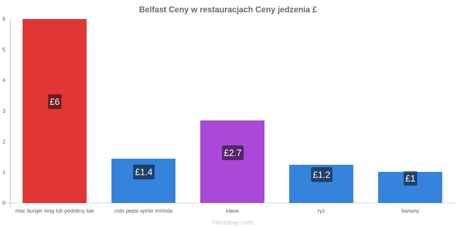 Belfast zmiany cen hikersbay.com