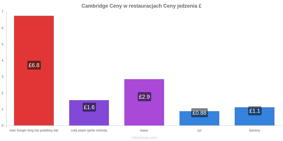 Cambridge zmiany cen hikersbay.com