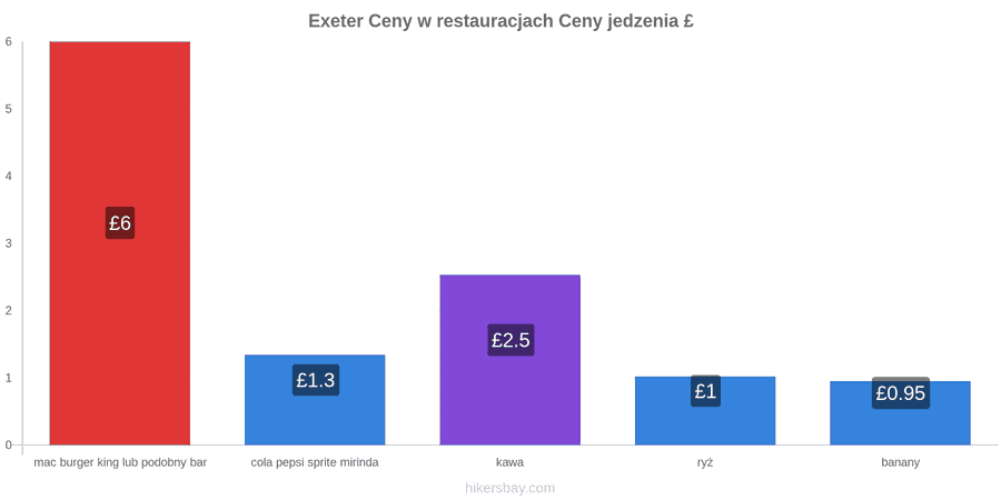 Exeter zmiany cen hikersbay.com