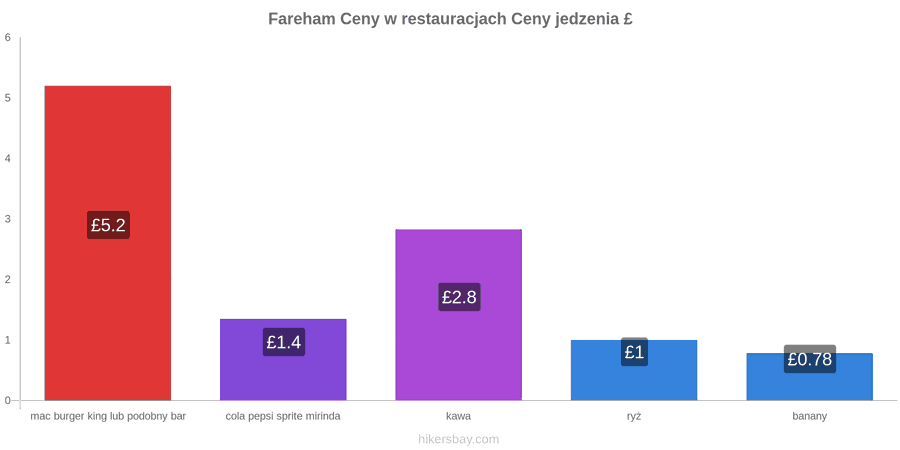 Fareham zmiany cen hikersbay.com