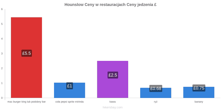 Hounslow zmiany cen hikersbay.com