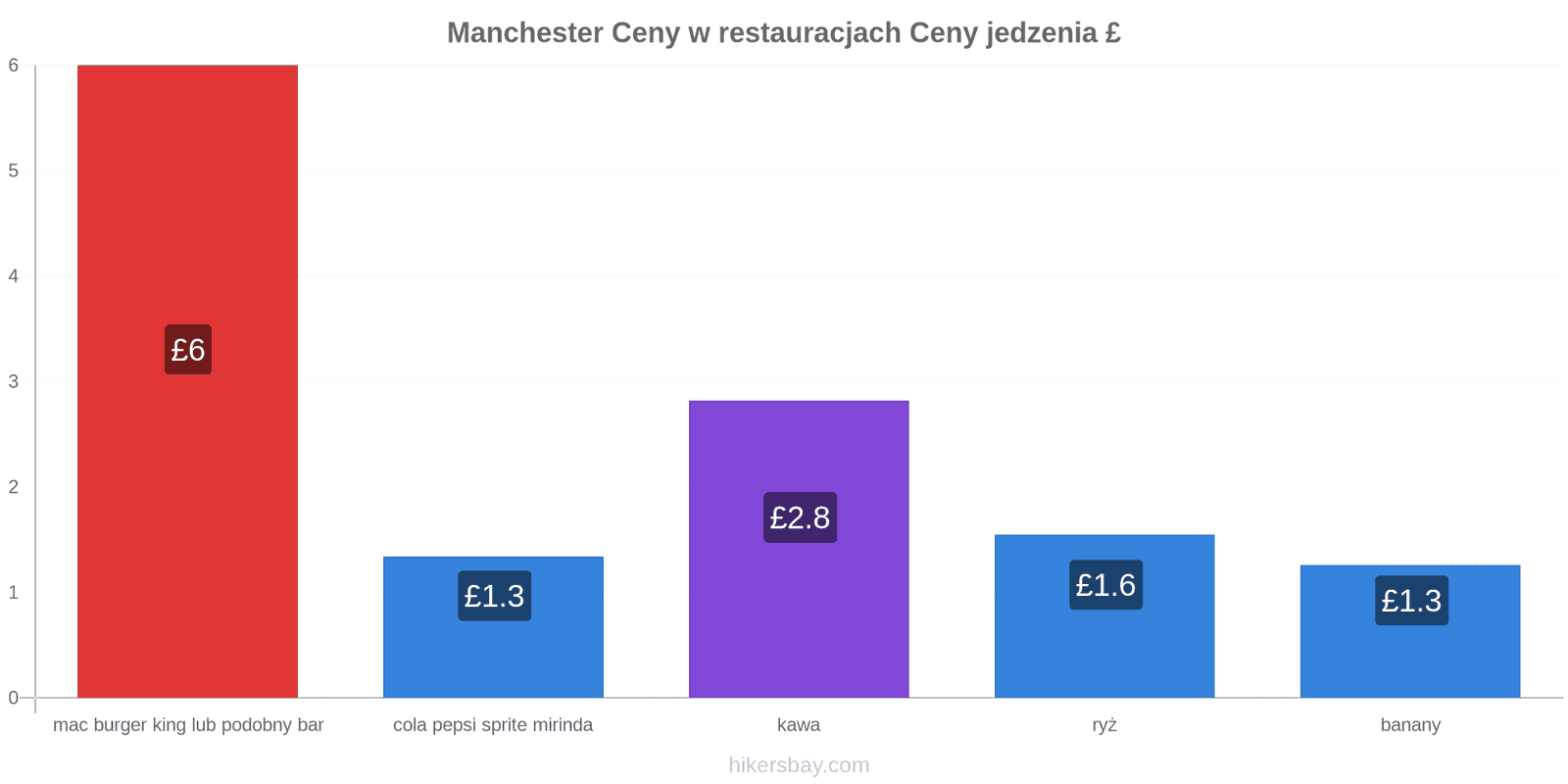 Manchester zmiany cen hikersbay.com