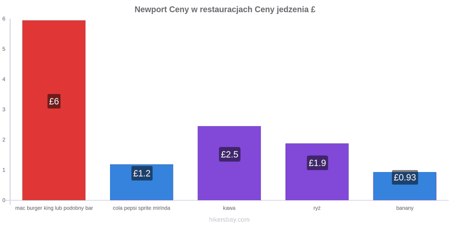 Newport zmiany cen hikersbay.com