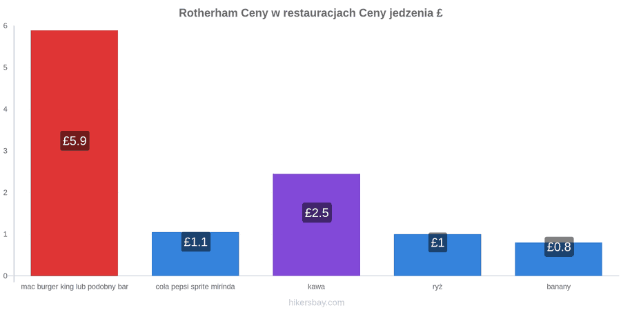 Rotherham zmiany cen hikersbay.com