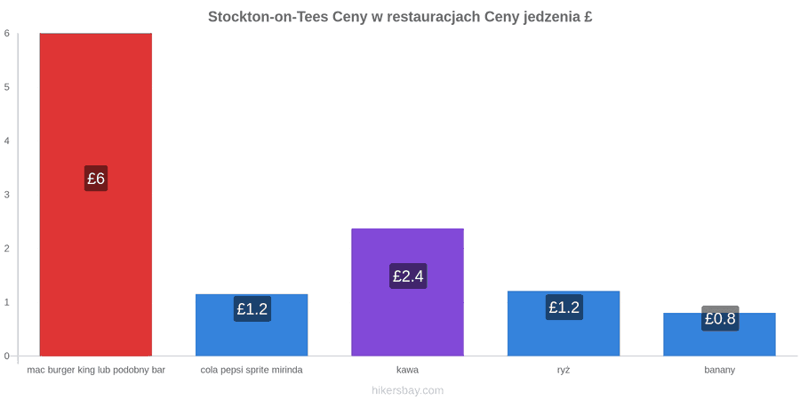 Stockton-on-Tees zmiany cen hikersbay.com