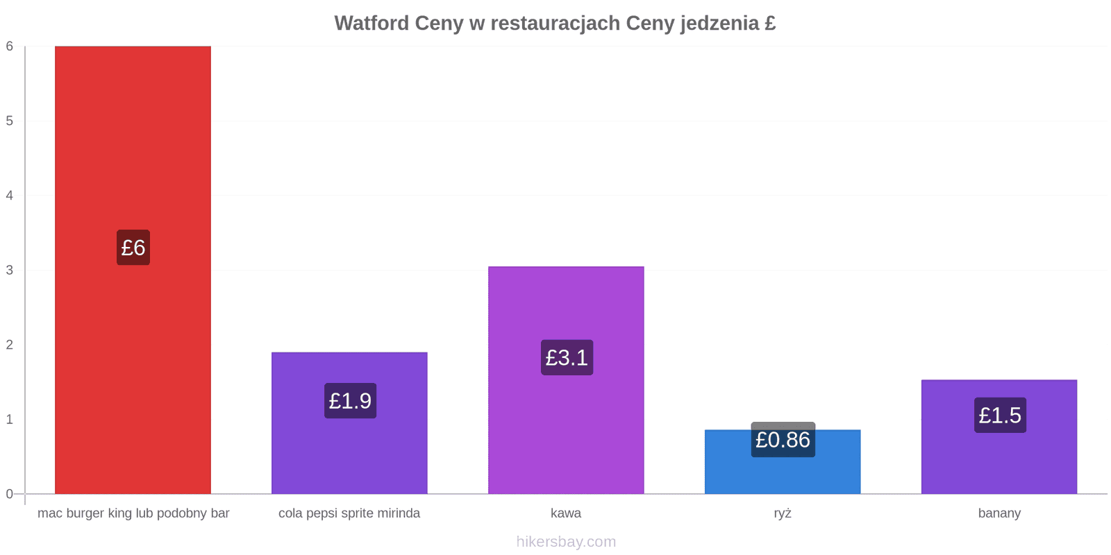 Watford zmiany cen hikersbay.com