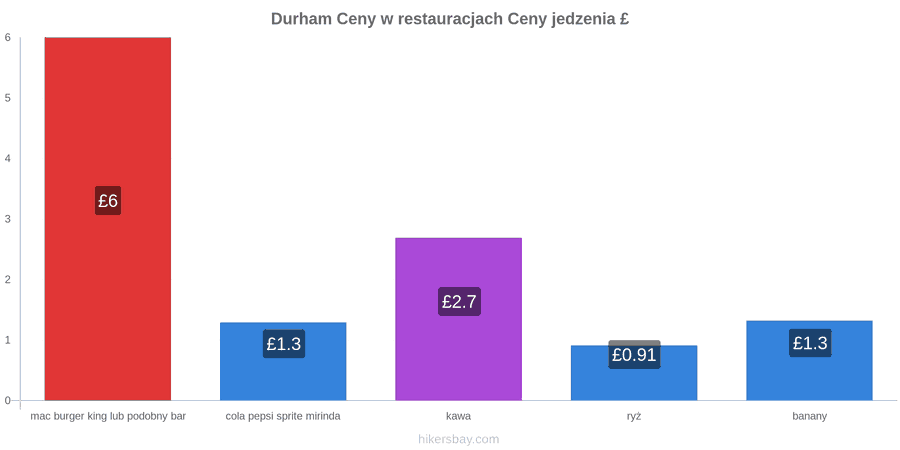 Durham zmiany cen hikersbay.com
