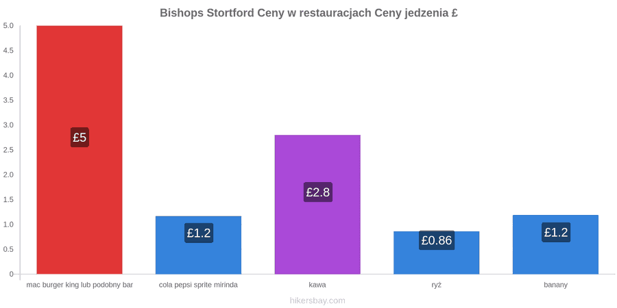 Bishops Stortford zmiany cen hikersbay.com