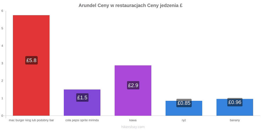 Arundel zmiany cen hikersbay.com