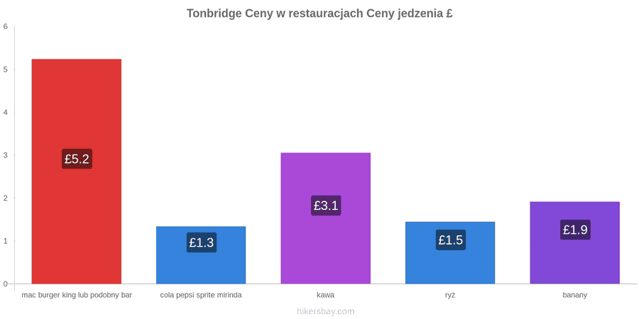 Tonbridge zmiany cen hikersbay.com