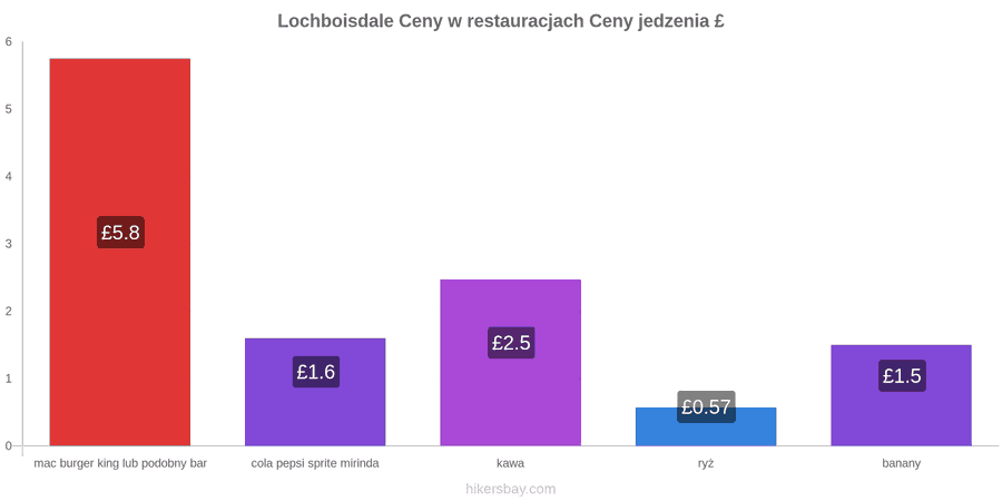 Lochboisdale zmiany cen hikersbay.com