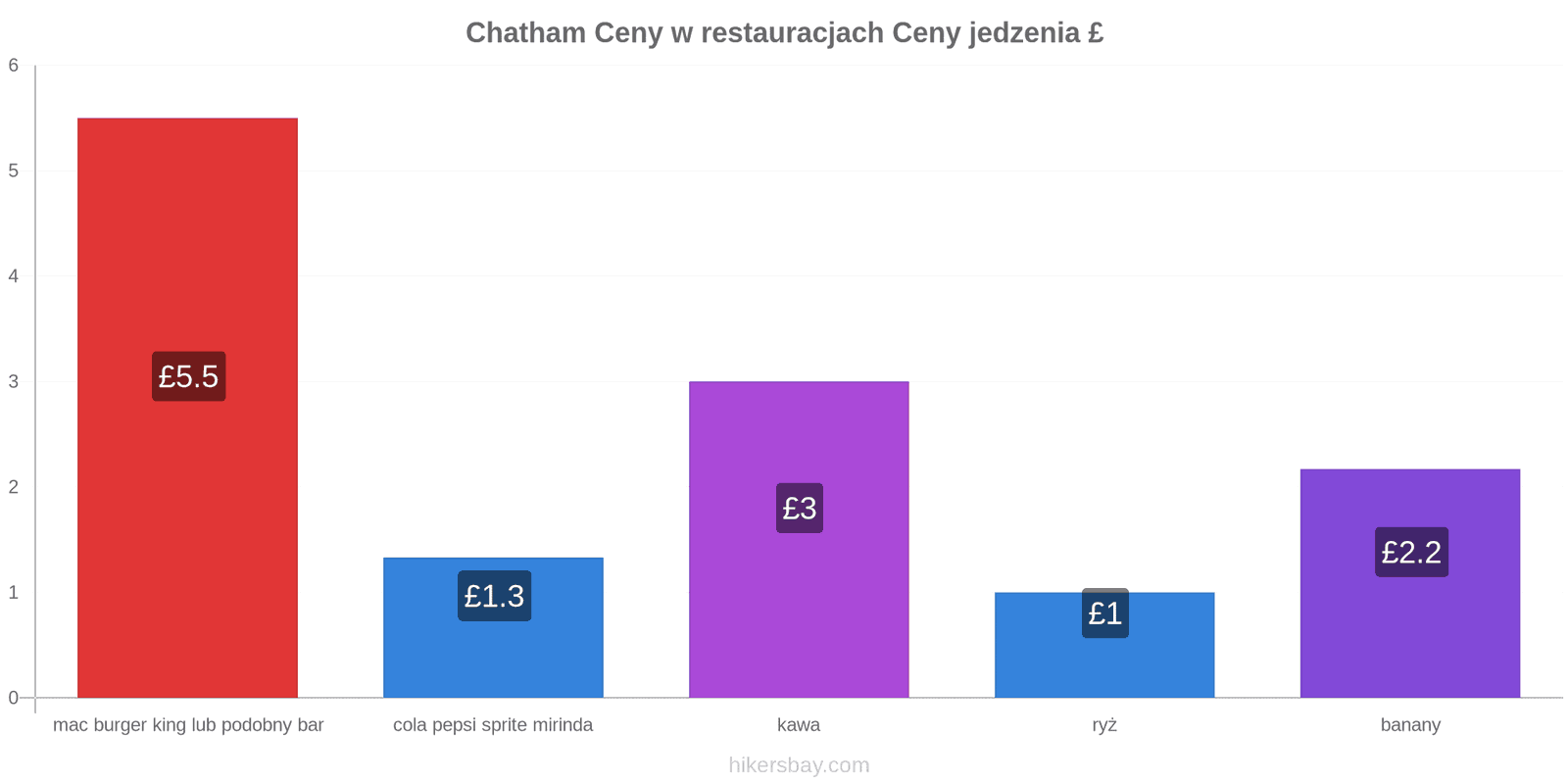 Chatham zmiany cen hikersbay.com