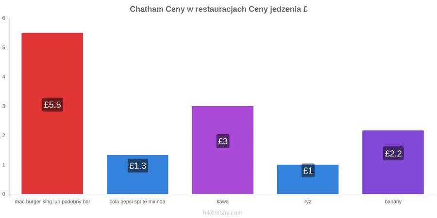 Chatham zmiany cen hikersbay.com