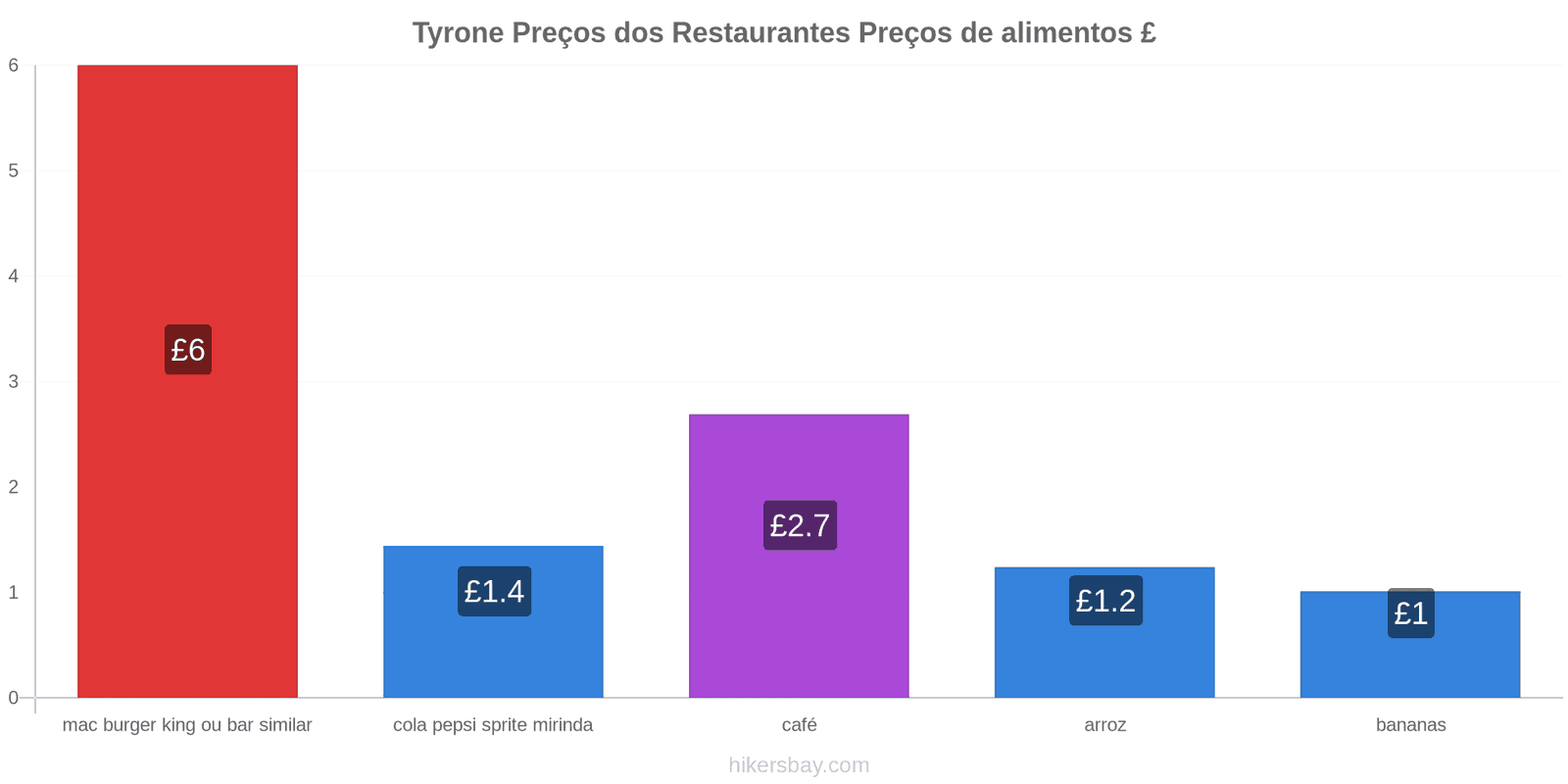 Tyrone mudanças de preços hikersbay.com