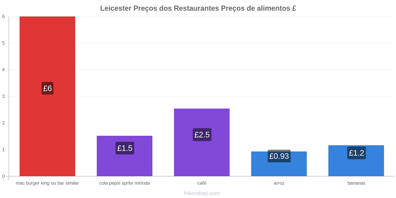 Leicester mudanças de preços hikersbay.com