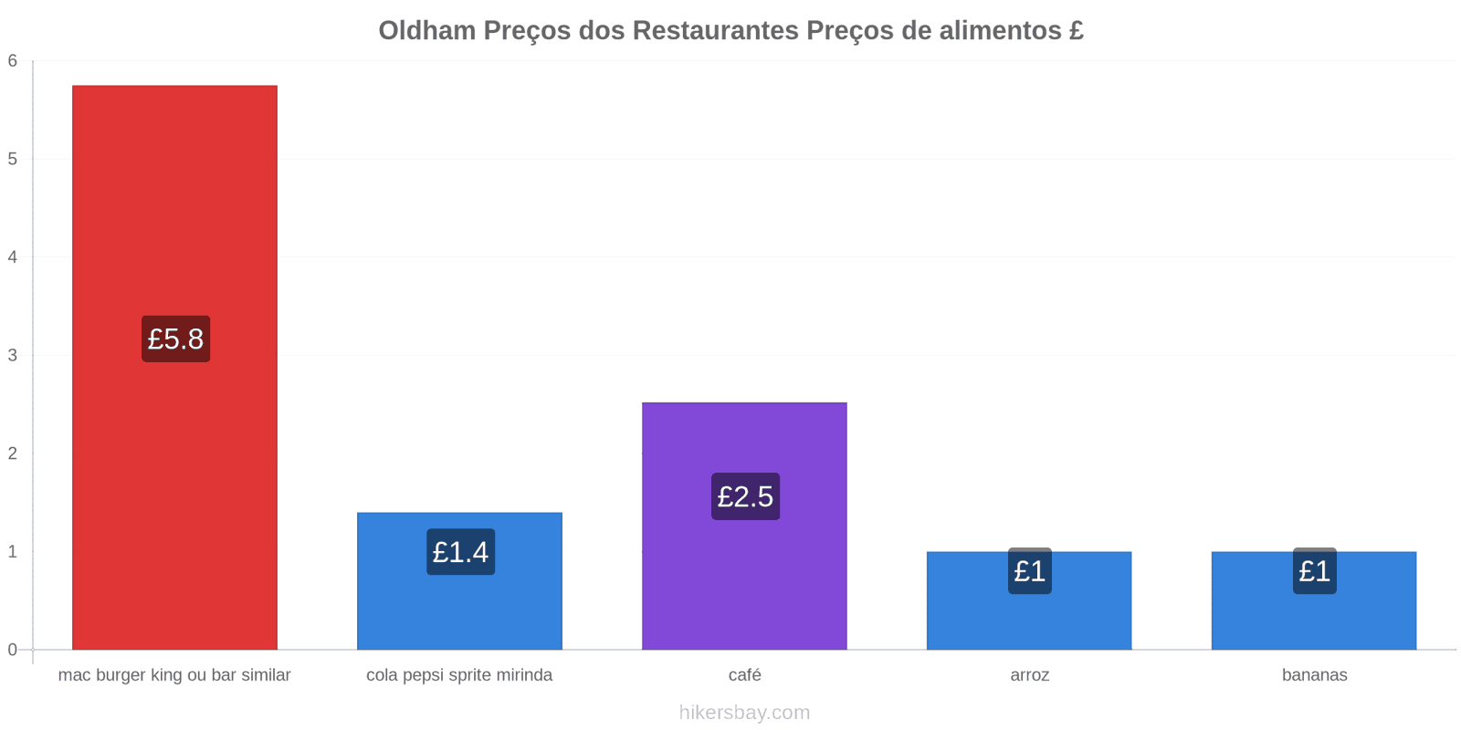 Oldham mudanças de preços hikersbay.com