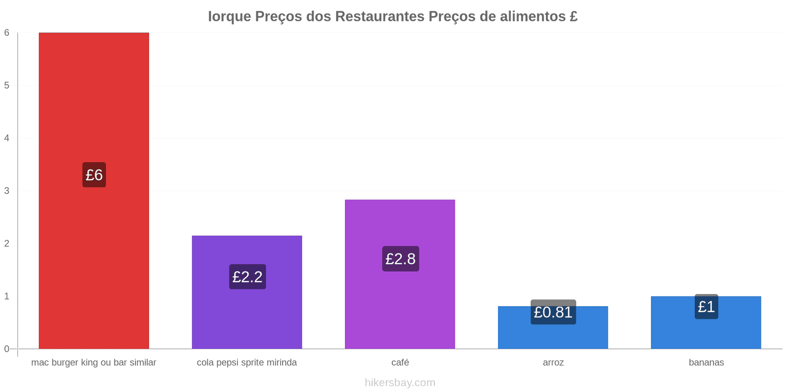 Iorque mudanças de preços hikersbay.com