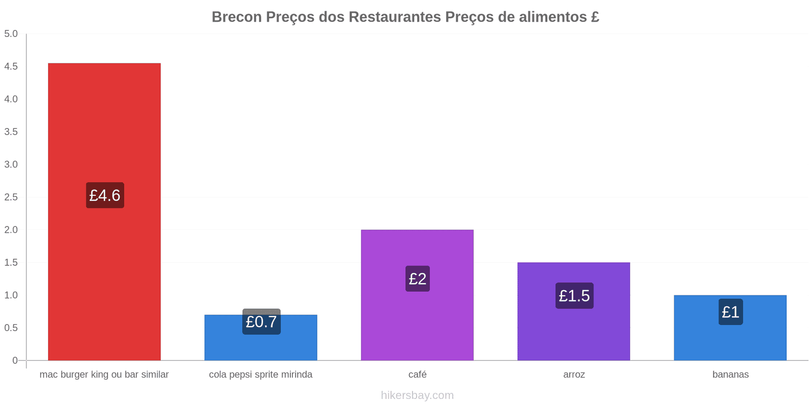 Brecon mudanças de preços hikersbay.com