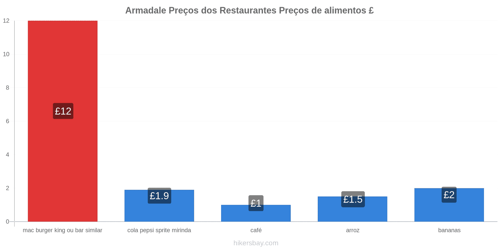 Armadale mudanças de preços hikersbay.com