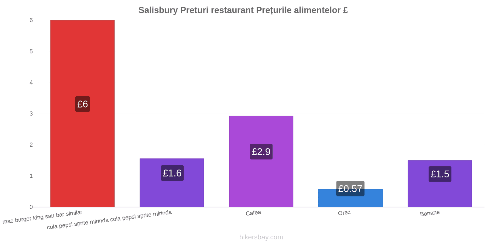 Salisbury schimbări de prețuri hikersbay.com