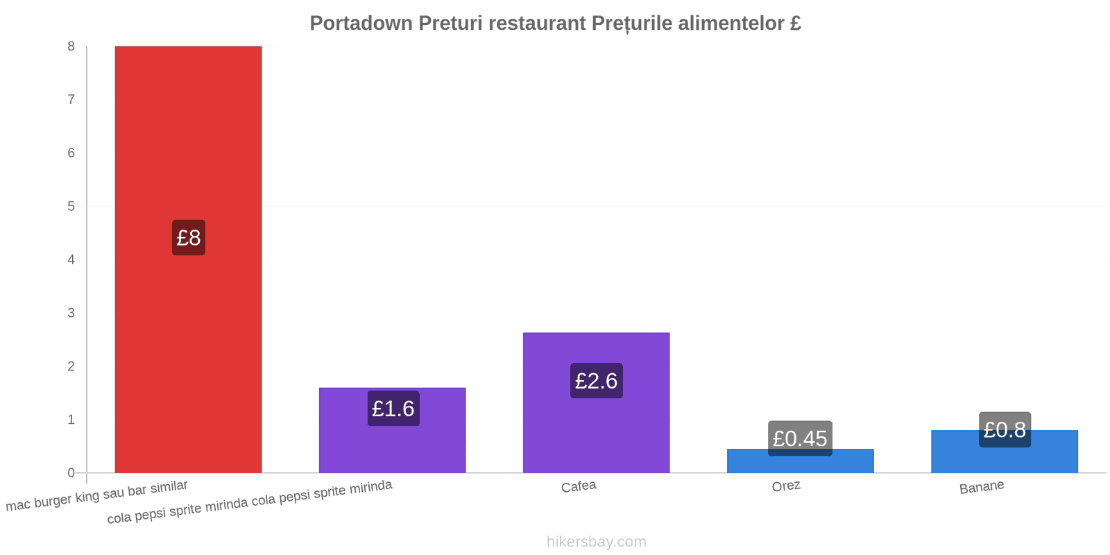 Portadown schimbări de prețuri hikersbay.com