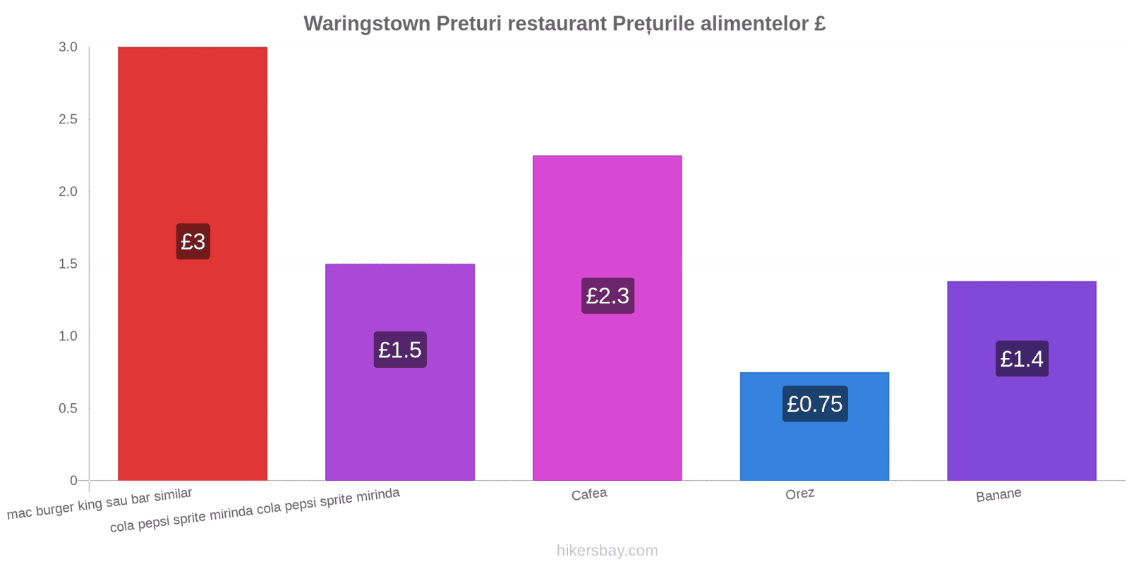 Waringstown schimbări de prețuri hikersbay.com