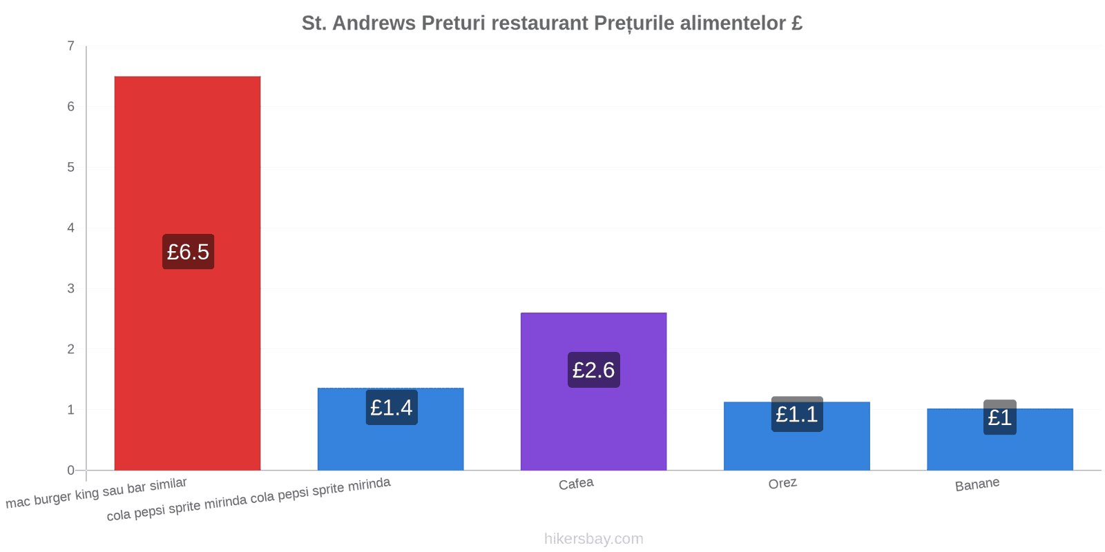 St. Andrews schimbări de prețuri hikersbay.com