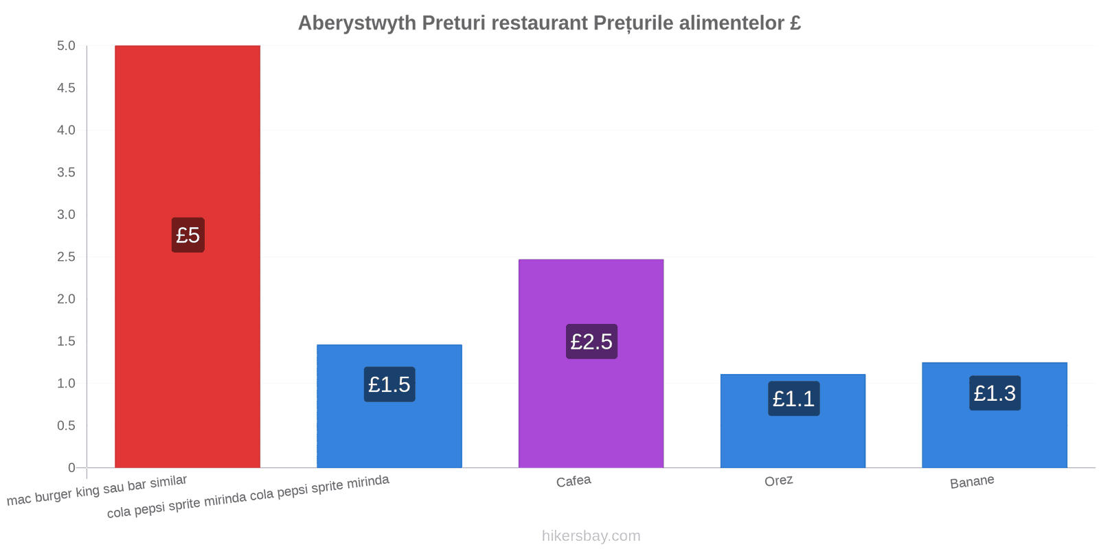 Aberystwyth schimbări de prețuri hikersbay.com