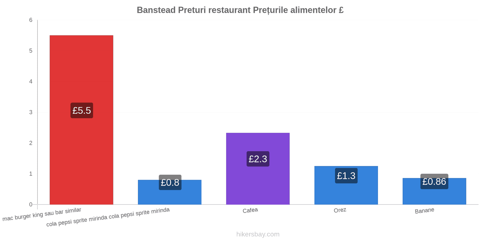 Banstead schimbări de prețuri hikersbay.com