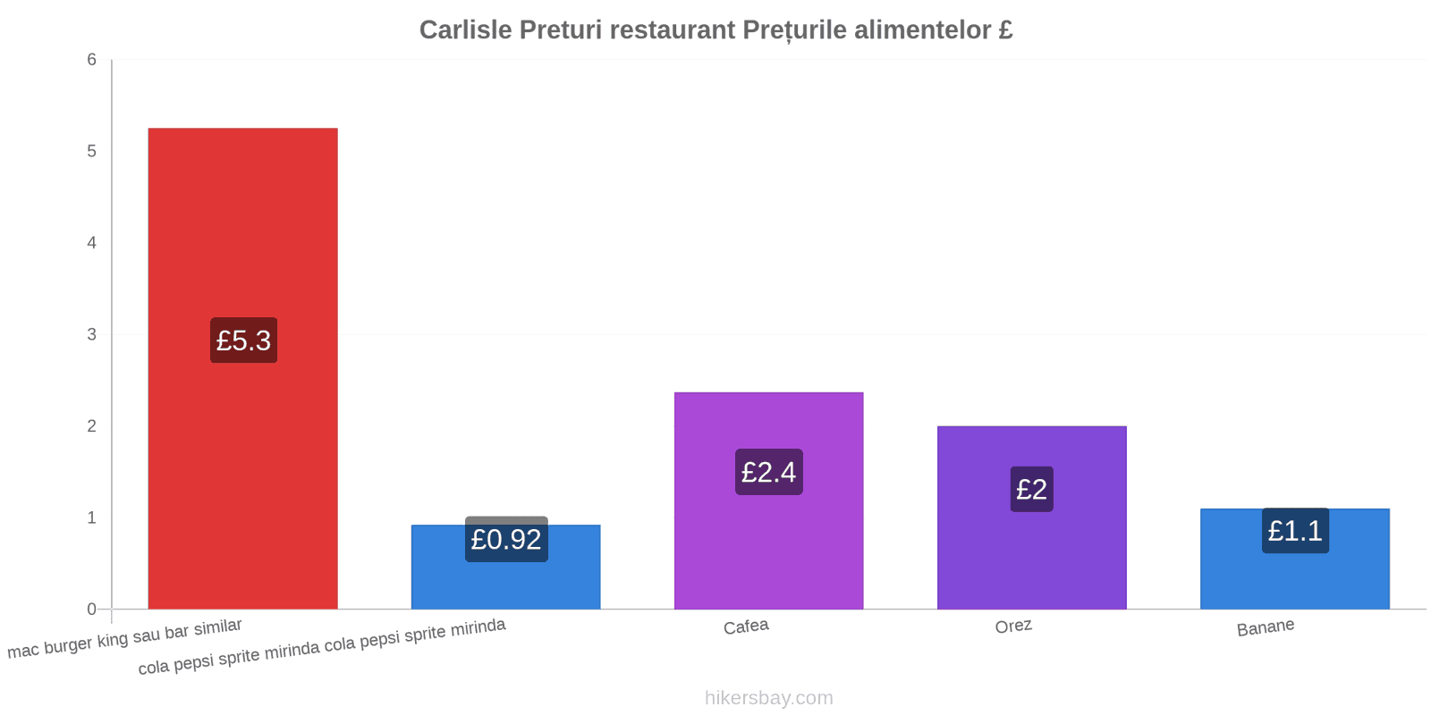 Carlisle schimbări de prețuri hikersbay.com