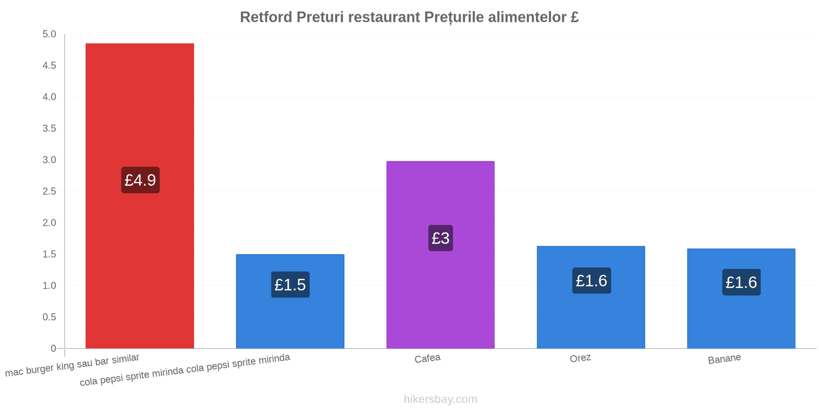 Retford schimbări de prețuri hikersbay.com