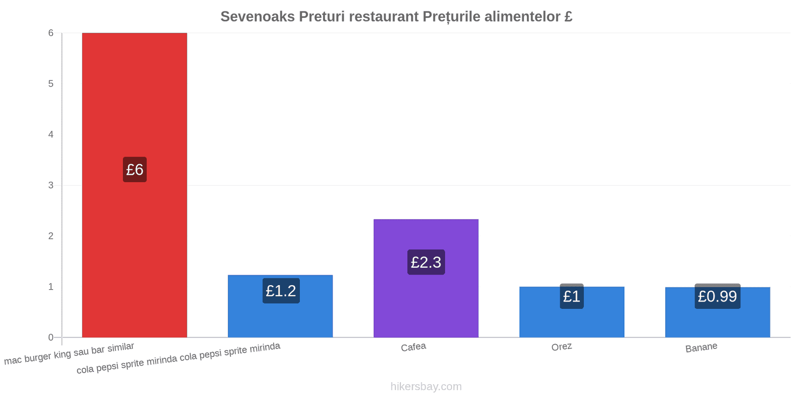 Sevenoaks schimbări de prețuri hikersbay.com