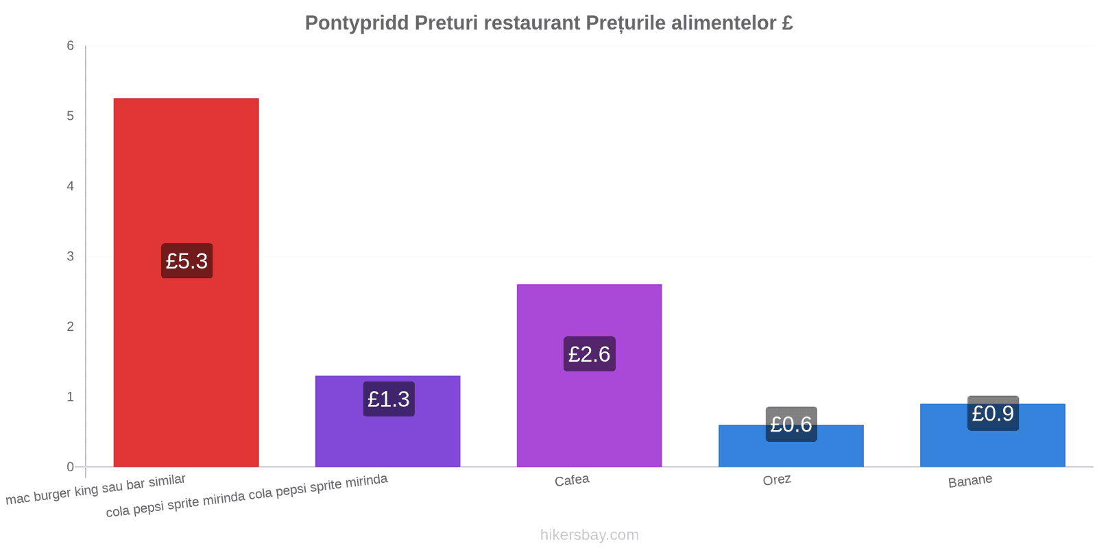 Pontypridd schimbări de prețuri hikersbay.com