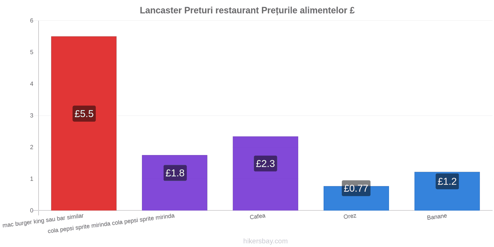 Lancaster schimbări de prețuri hikersbay.com