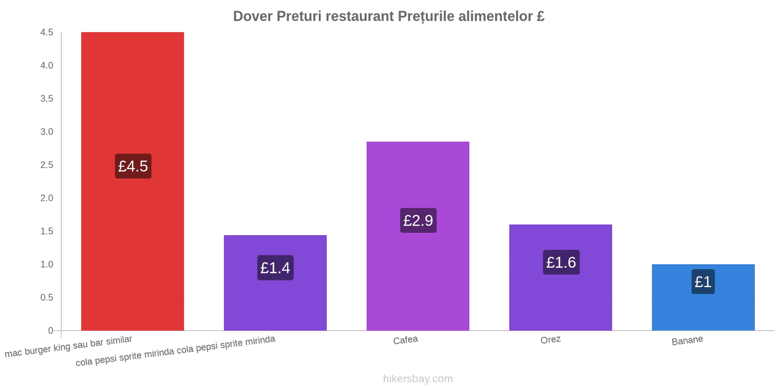 Dover schimbări de prețuri hikersbay.com