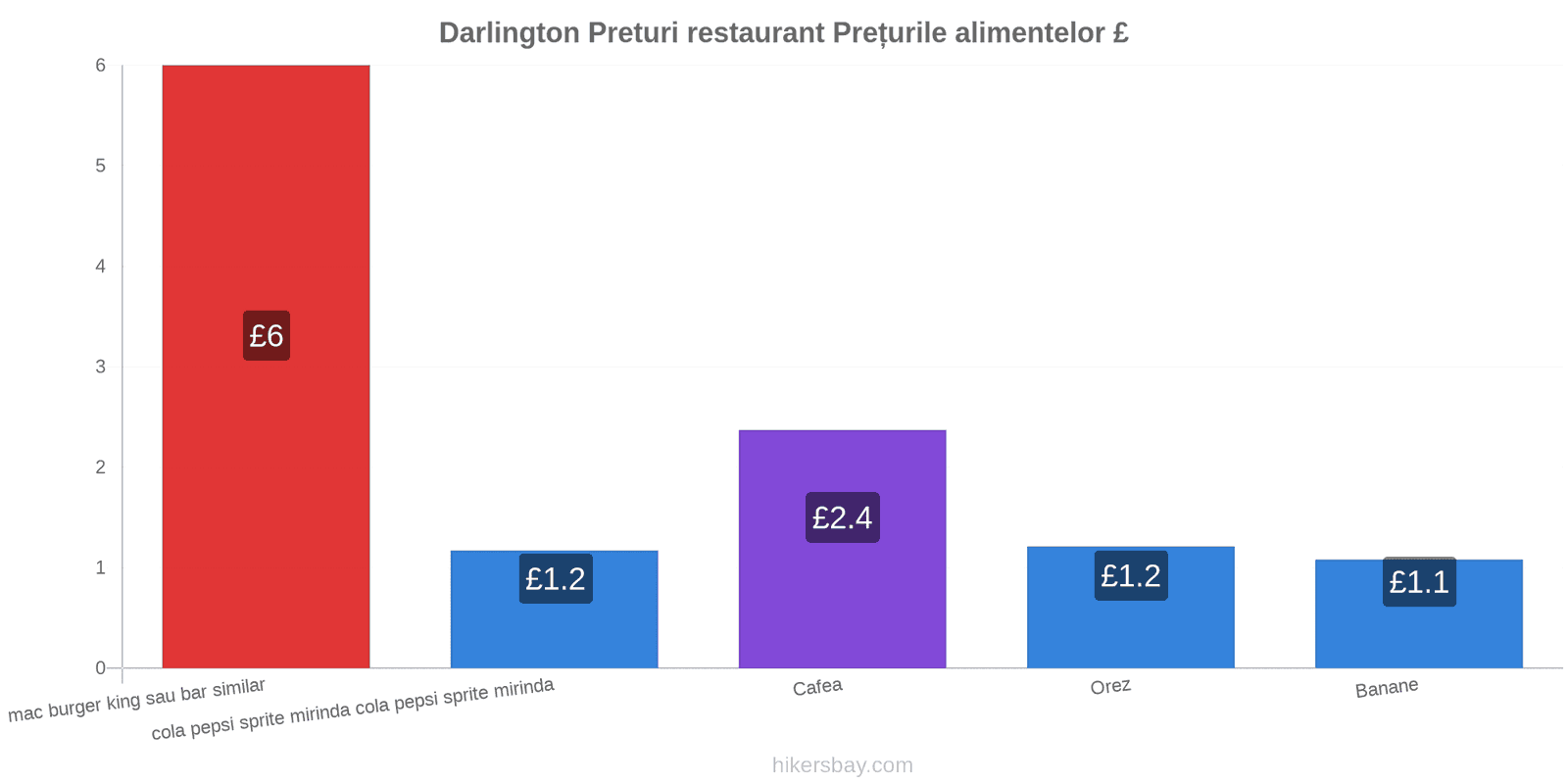 Darlington schimbări de prețuri hikersbay.com