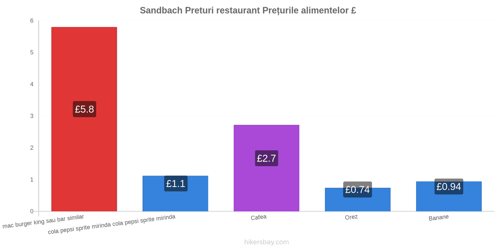 Sandbach schimbări de prețuri hikersbay.com