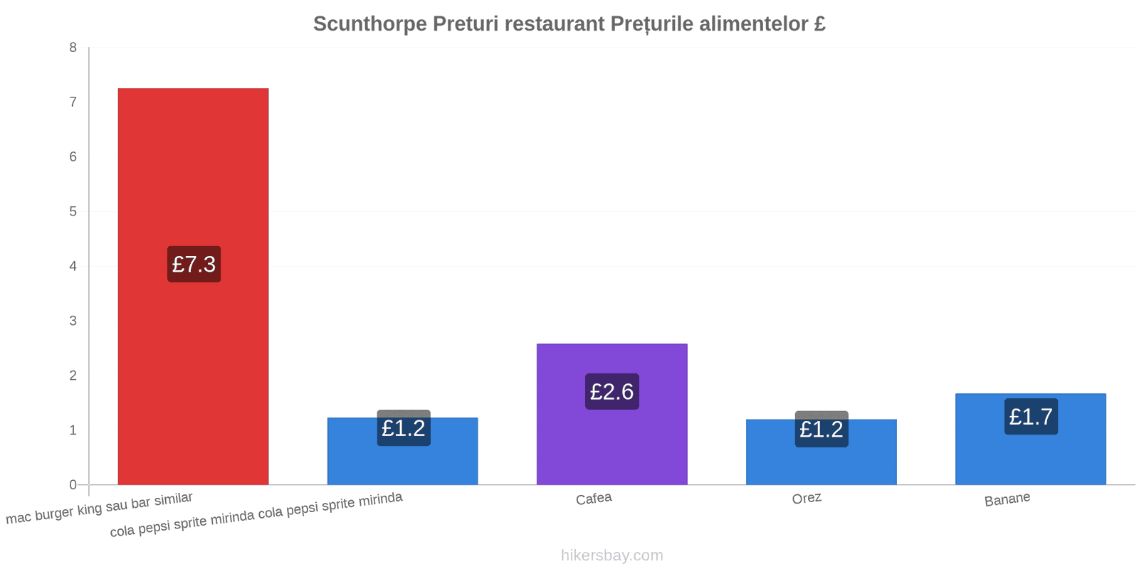 Scunthorpe schimbări de prețuri hikersbay.com