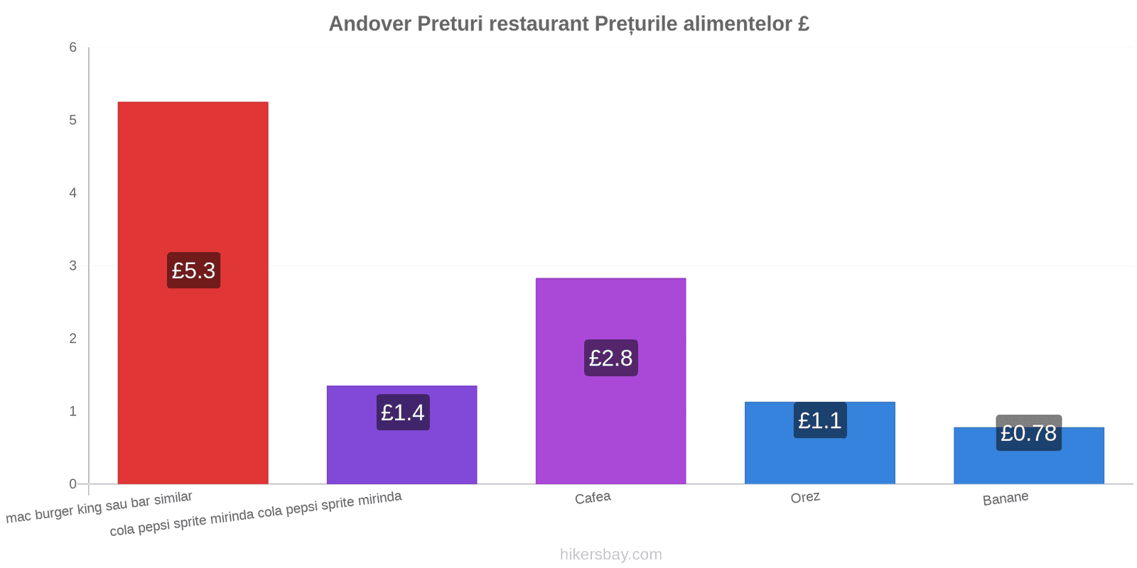 Andover schimbări de prețuri hikersbay.com