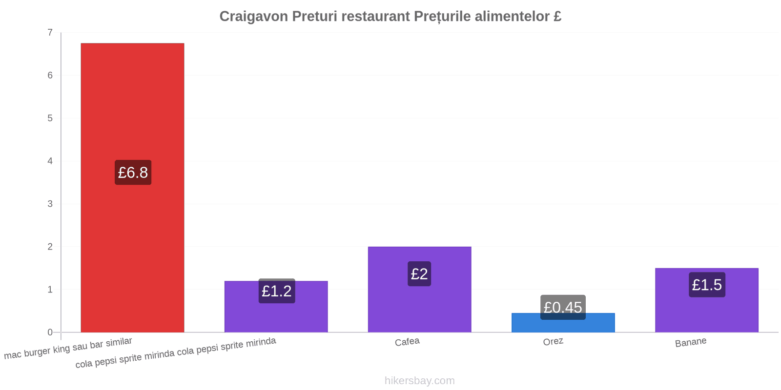 Craigavon schimbări de prețuri hikersbay.com