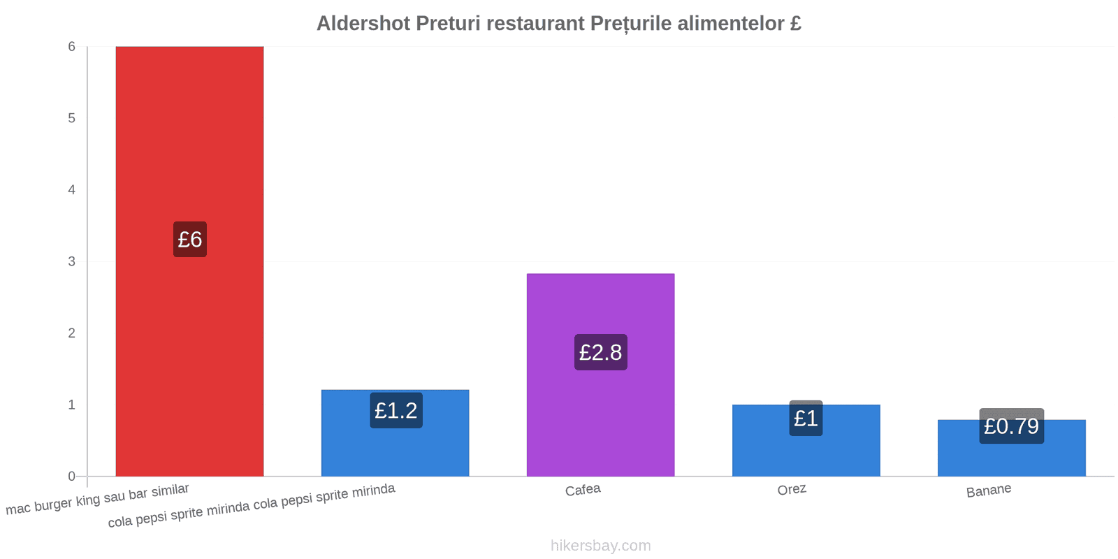 Aldershot schimbări de prețuri hikersbay.com