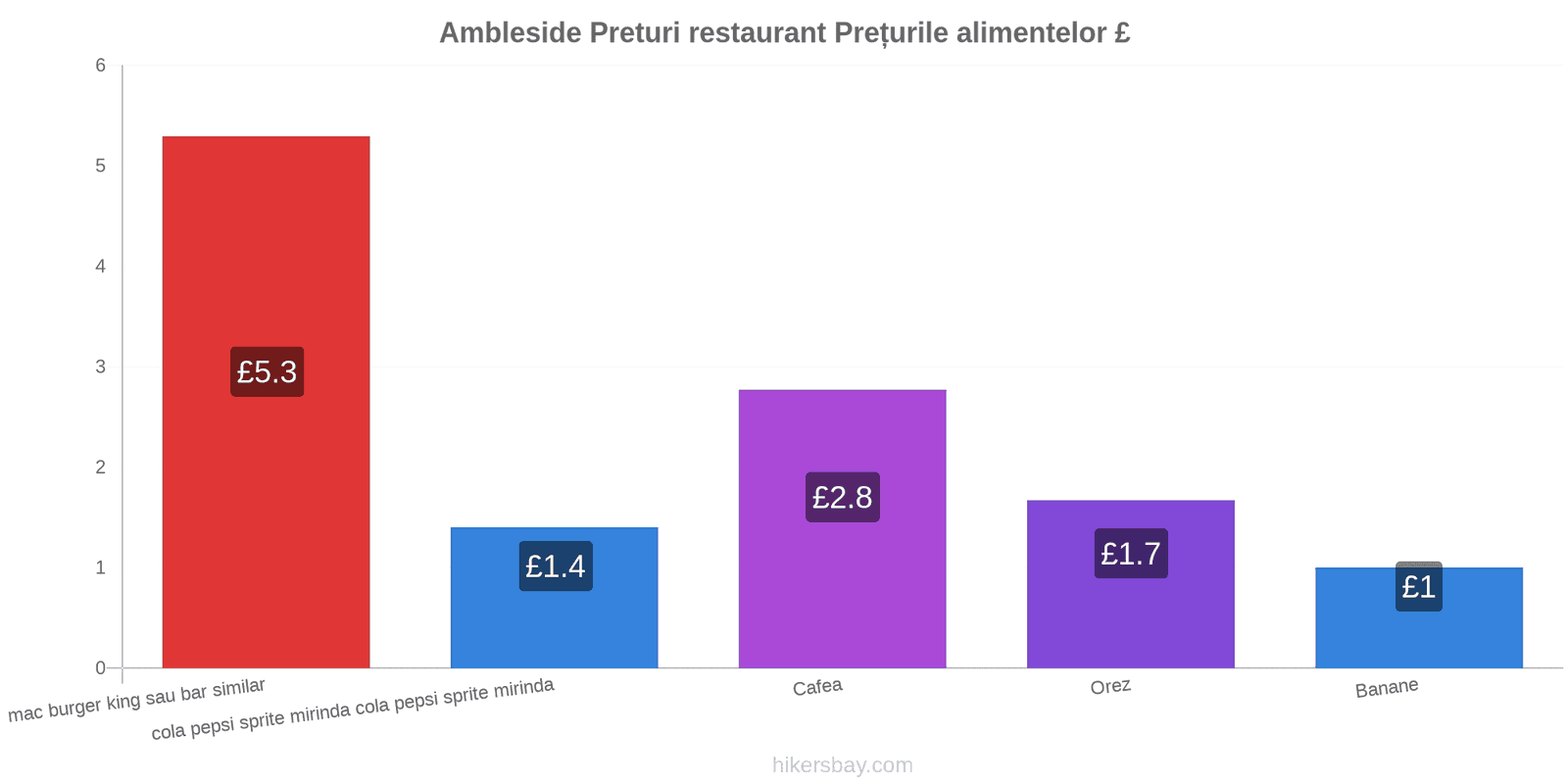 Ambleside schimbări de prețuri hikersbay.com