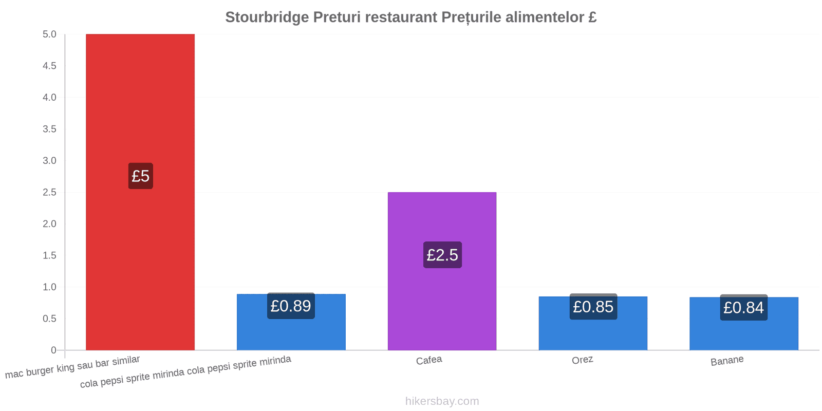 Stourbridge schimbări de prețuri hikersbay.com