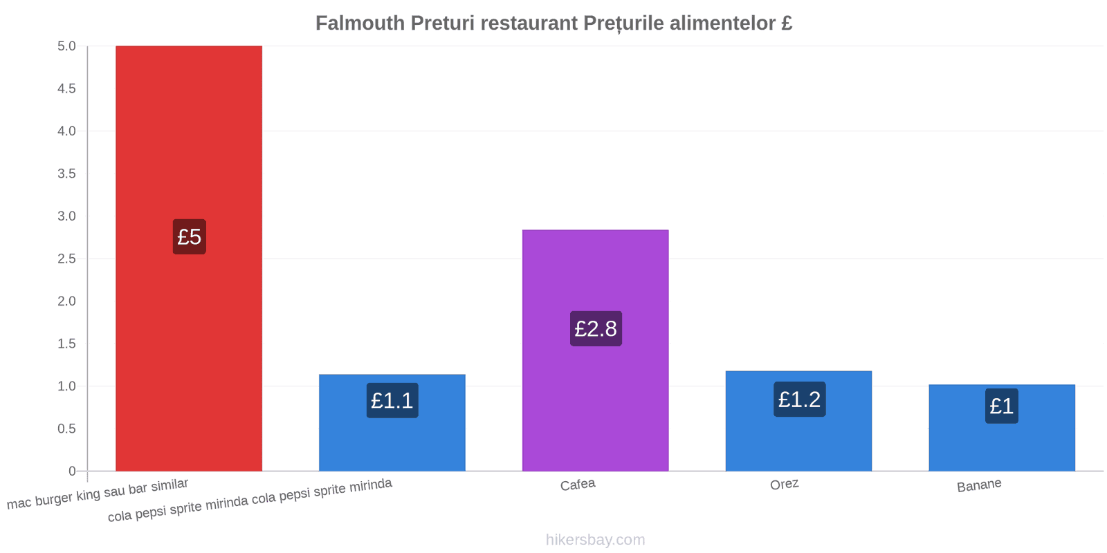 Falmouth schimbări de prețuri hikersbay.com