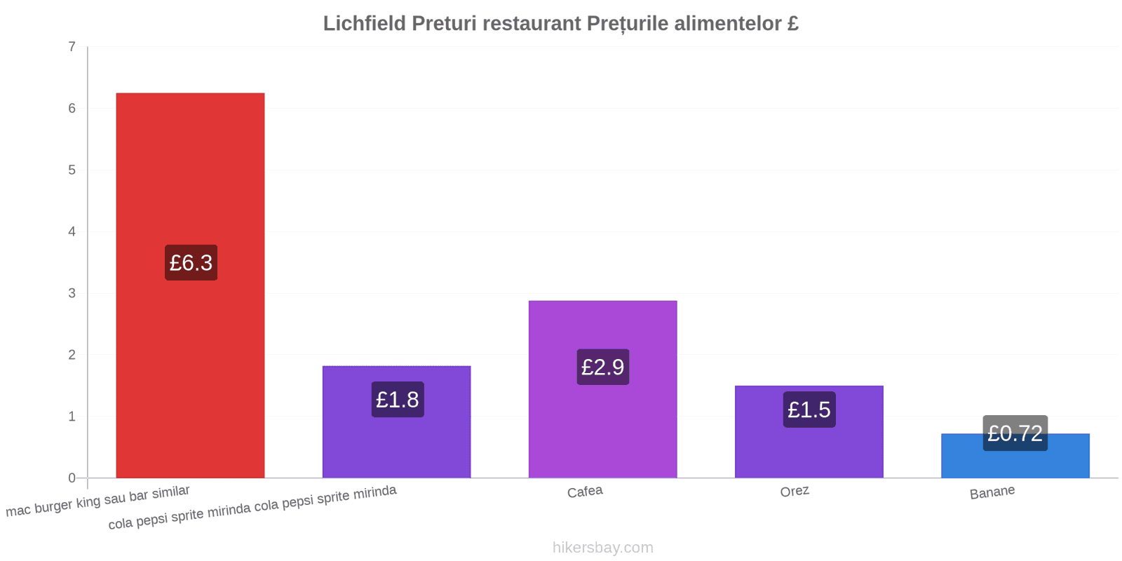 Lichfield schimbări de prețuri hikersbay.com