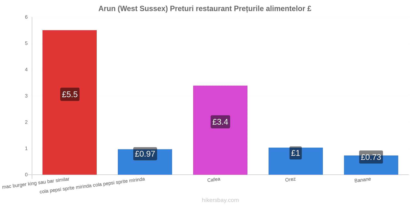 Arun (West Sussex) schimbări de prețuri hikersbay.com