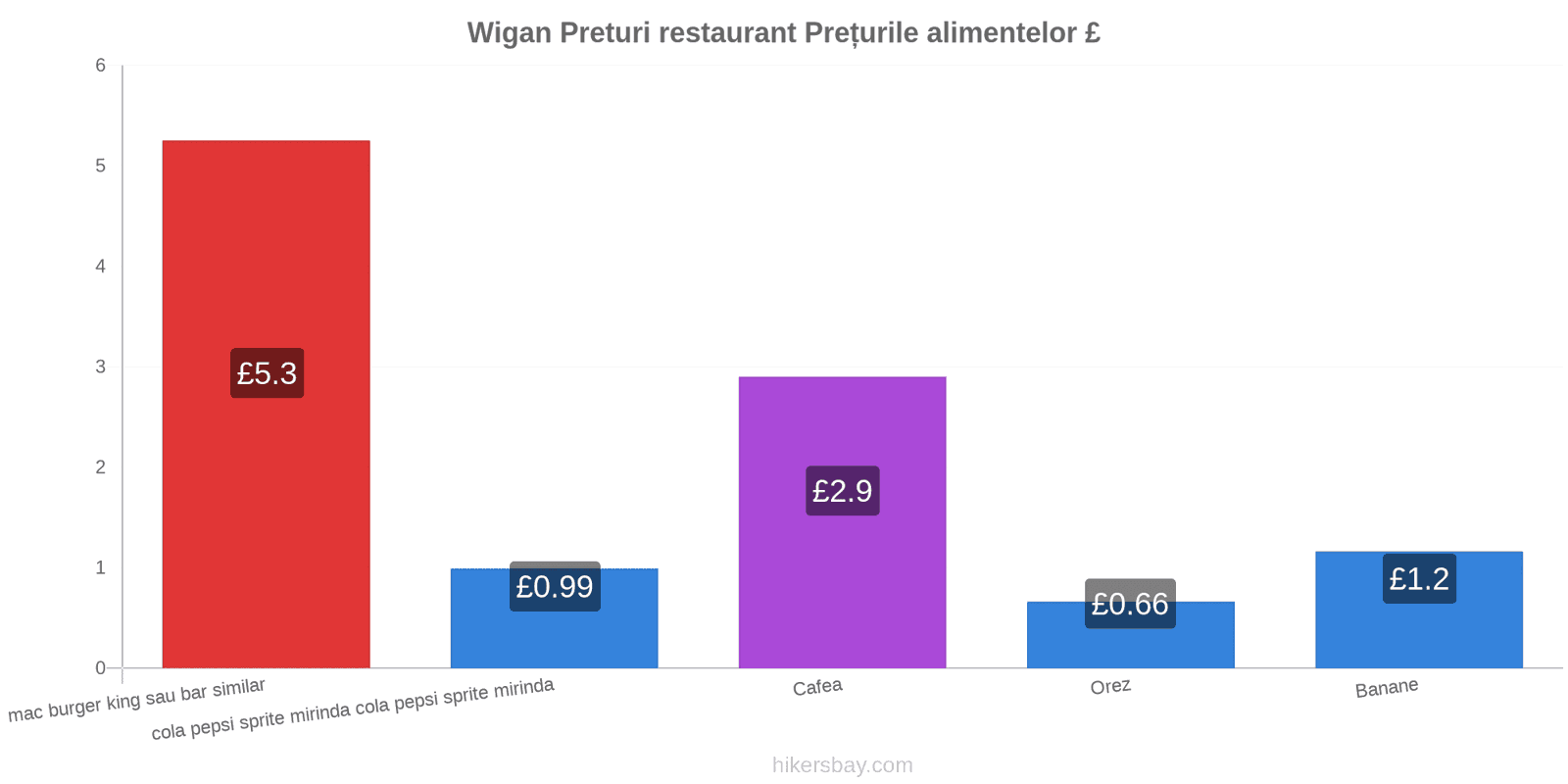 Wigan schimbări de prețuri hikersbay.com